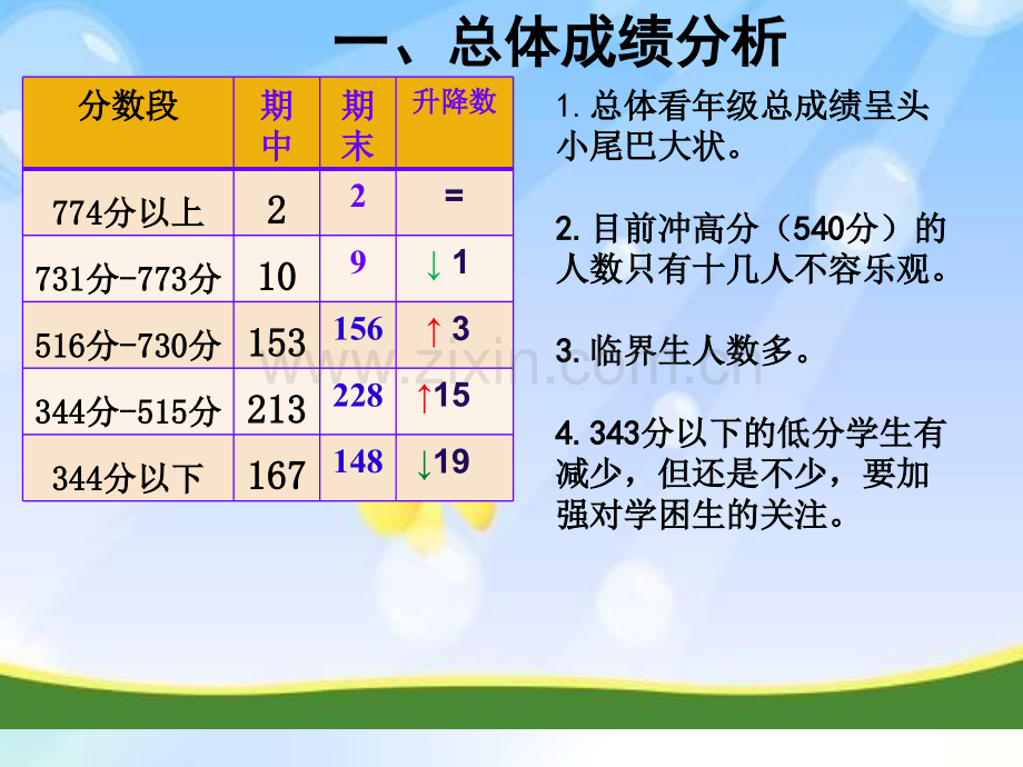 八年级期末质量分析-PPT.ppt_第3页