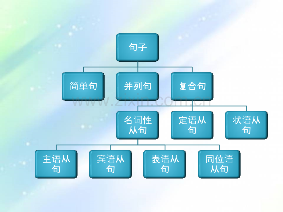 高中状语从句讲解-PPT.ppt_第3页