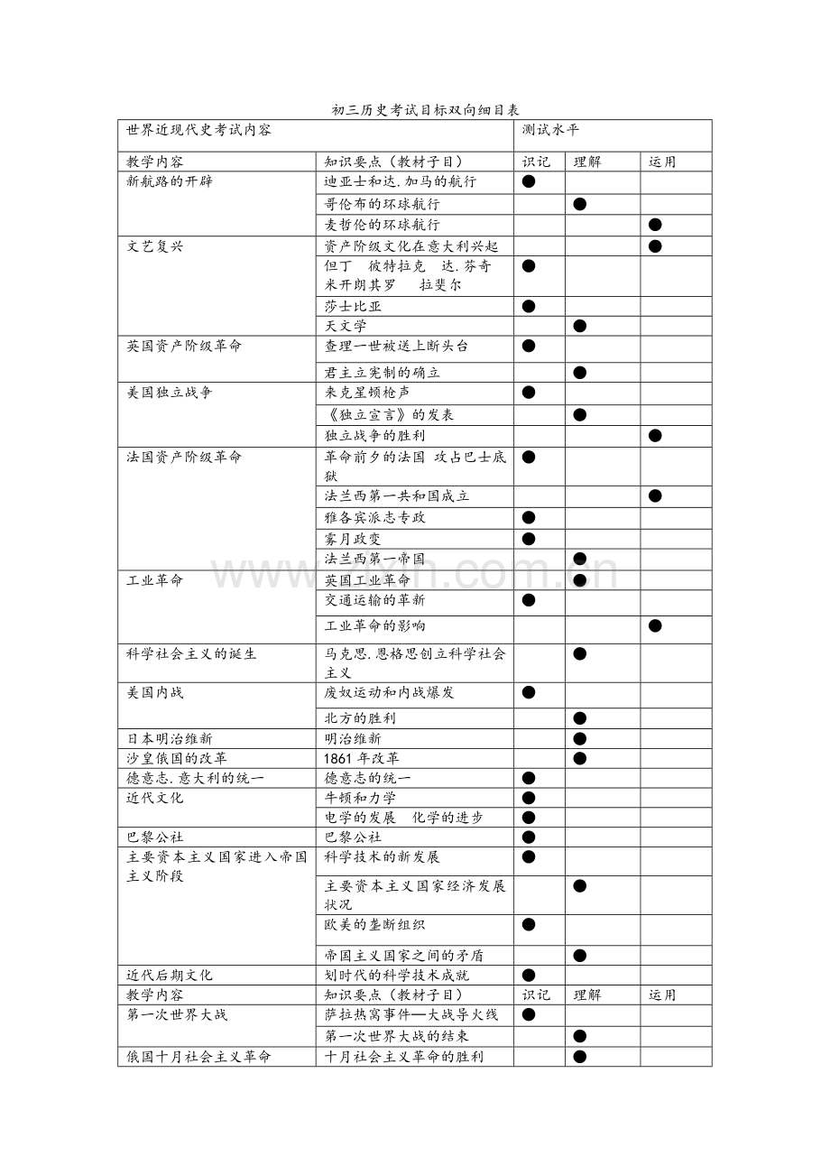 历史考试目标双向细目表及题纲.doc_第1页