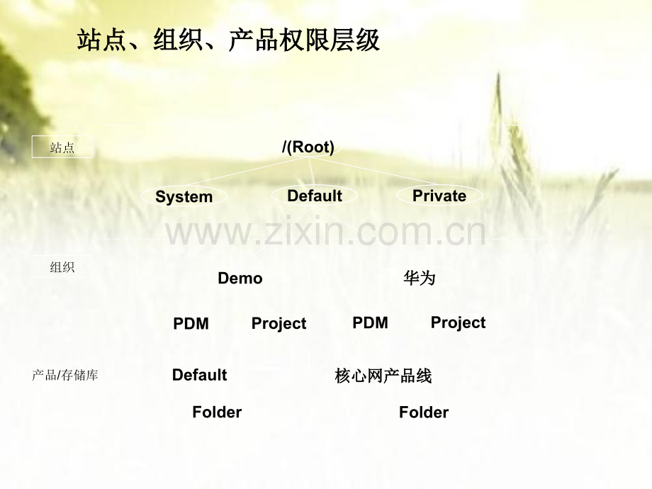 Windchill权限介绍ppt.ppt_第2页