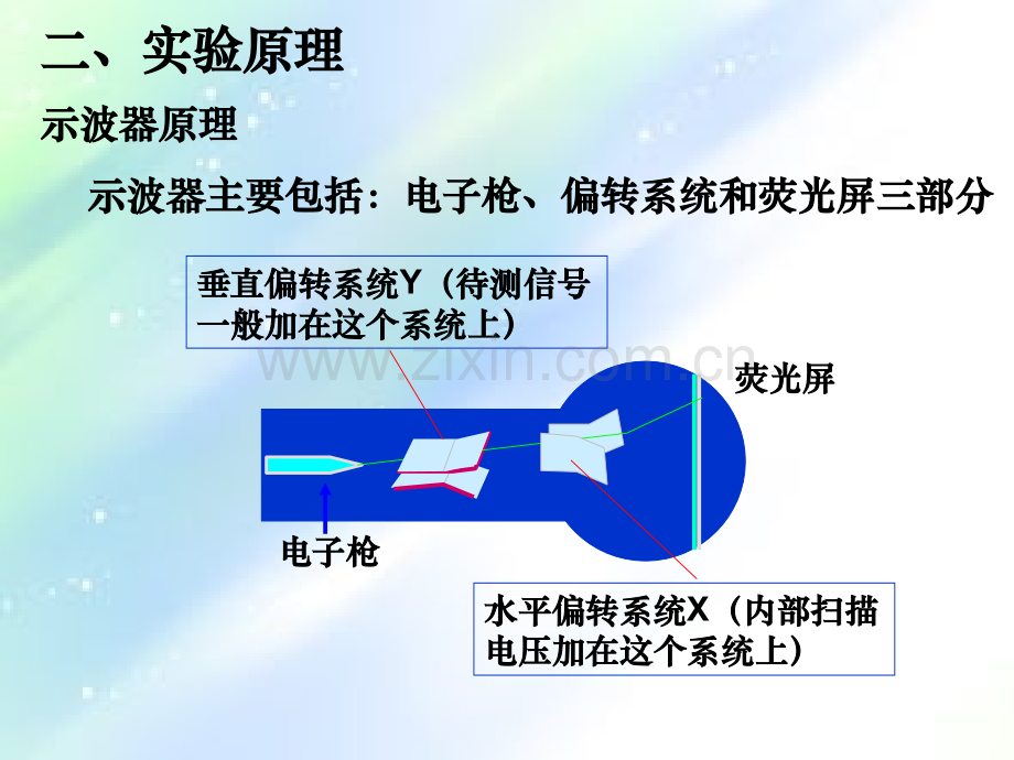 大学物理实验-数字示波器的使用-PPT.ppt_第3页