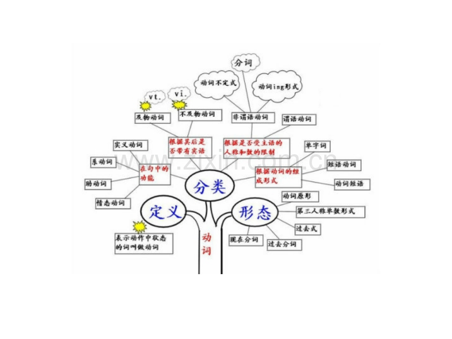 各种思维导图模板.ppt_第3页