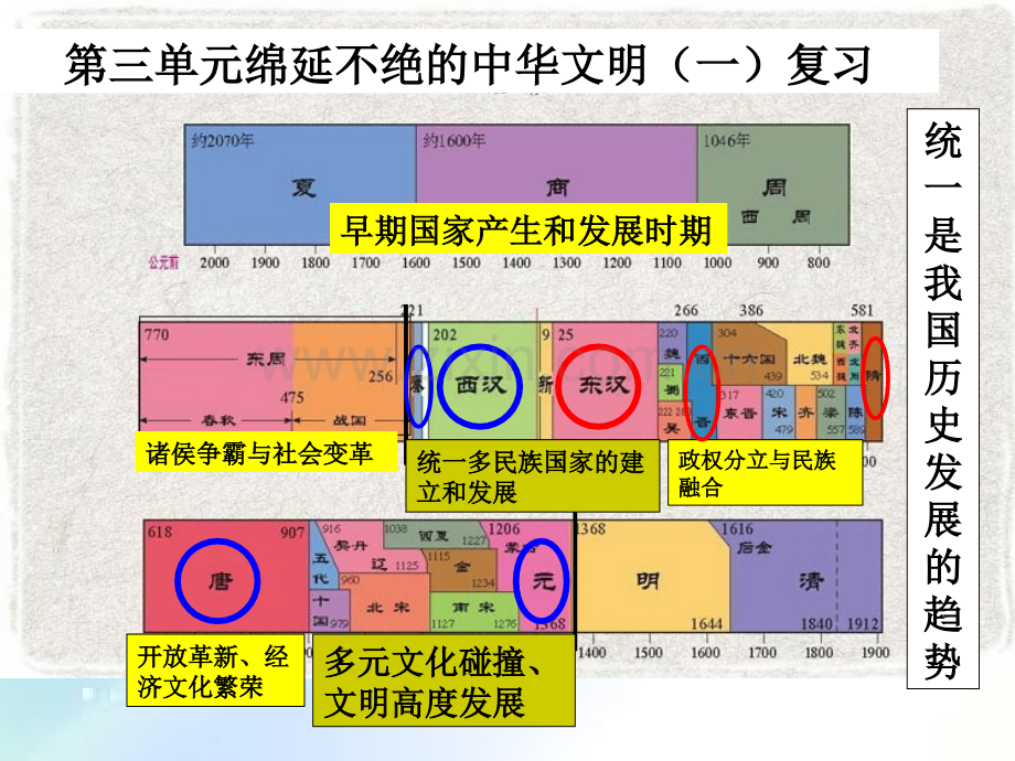 历史与社会八上第三单元复习.ppt_第1页