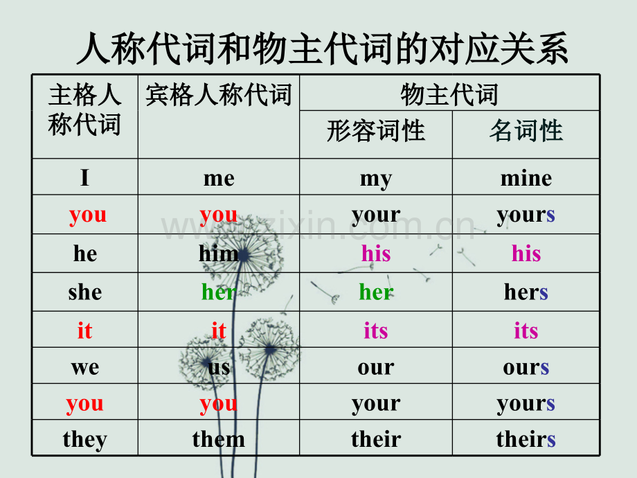 外研版英语七年级下册Module-Unit1-人称代词和物主代词教学.ppt_第3页