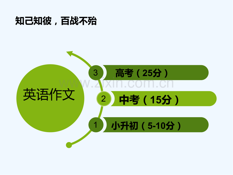 小升初英语作文文库-PPT.pptx_第3页