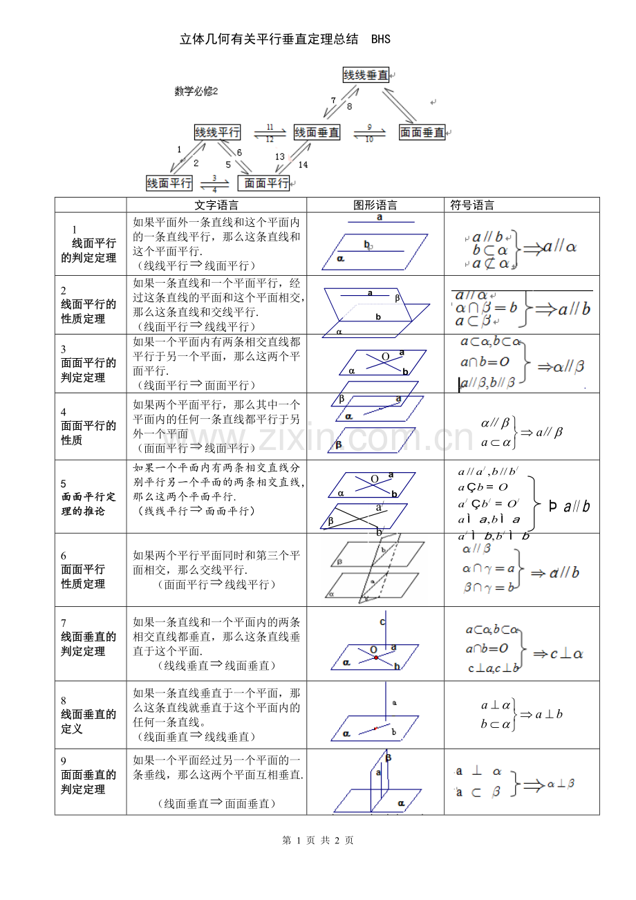 3.1立体几何平行垂直有关定理总结.pdf_第1页