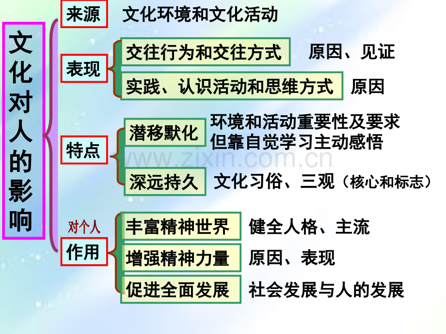 政治必修三知识框架-PPT.ppt_第3页