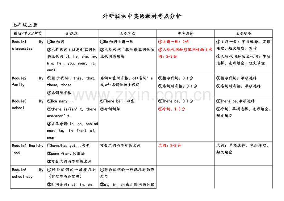 新外研版初中英语教材考点分析.doc_第1页