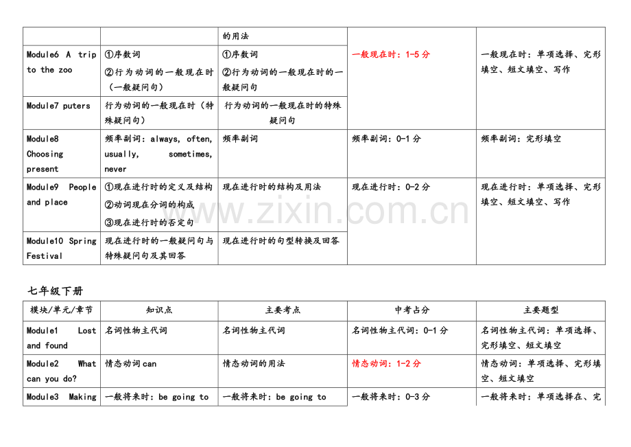 新外研版初中英语教材考点分析.doc_第2页