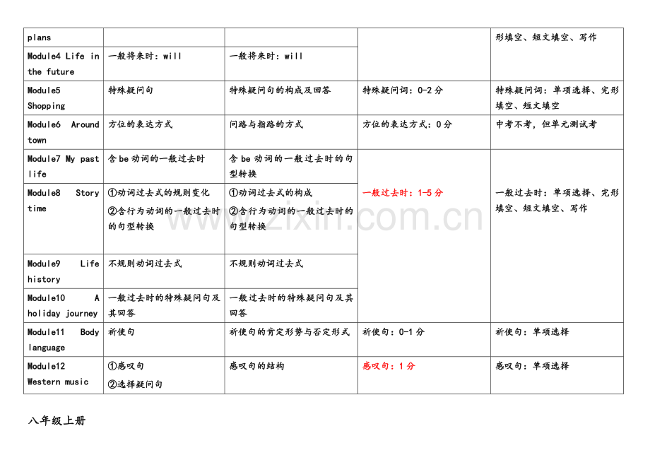 新外研版初中英语教材考点分析.doc_第3页