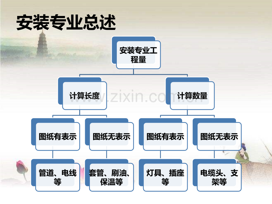 安装算量基础知识.ppt_第2页