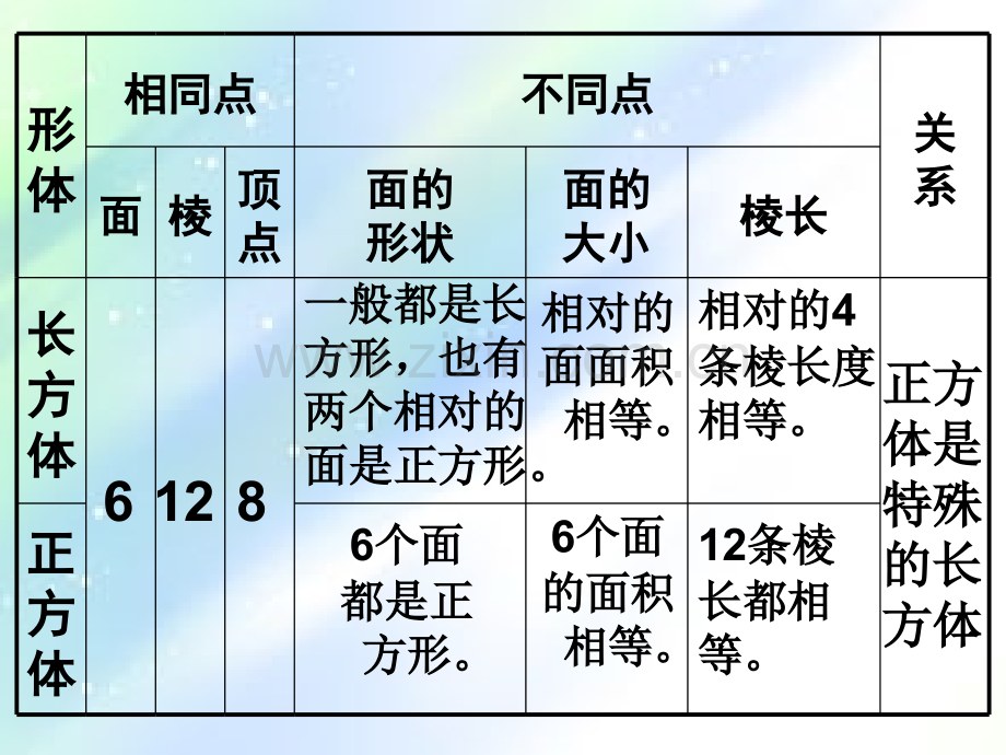 苏教版六下总复习《立体图形的认识》ppt.ppt_第3页