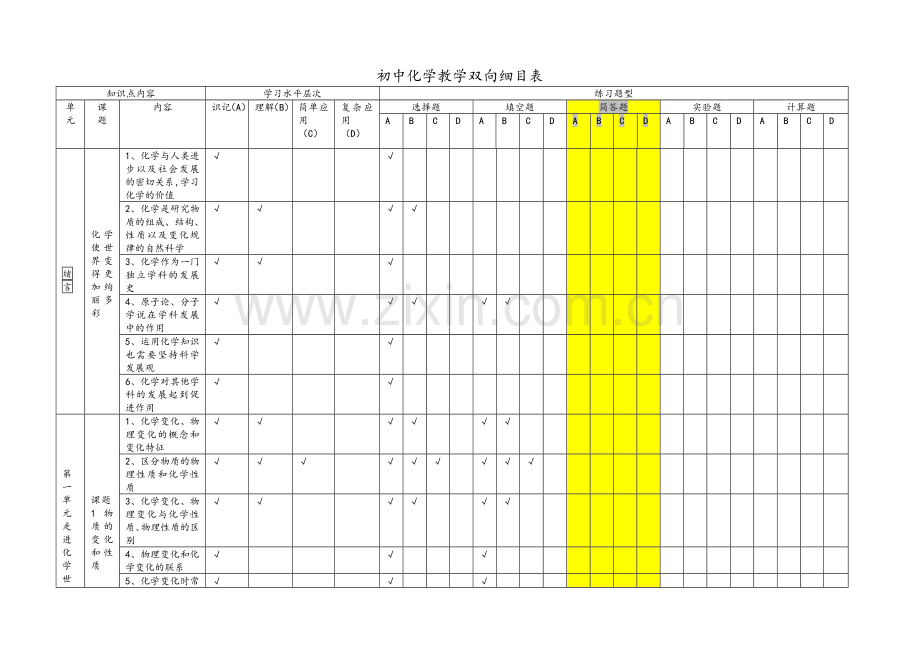 初中九年级化学教学双向细目表.doc_第1页