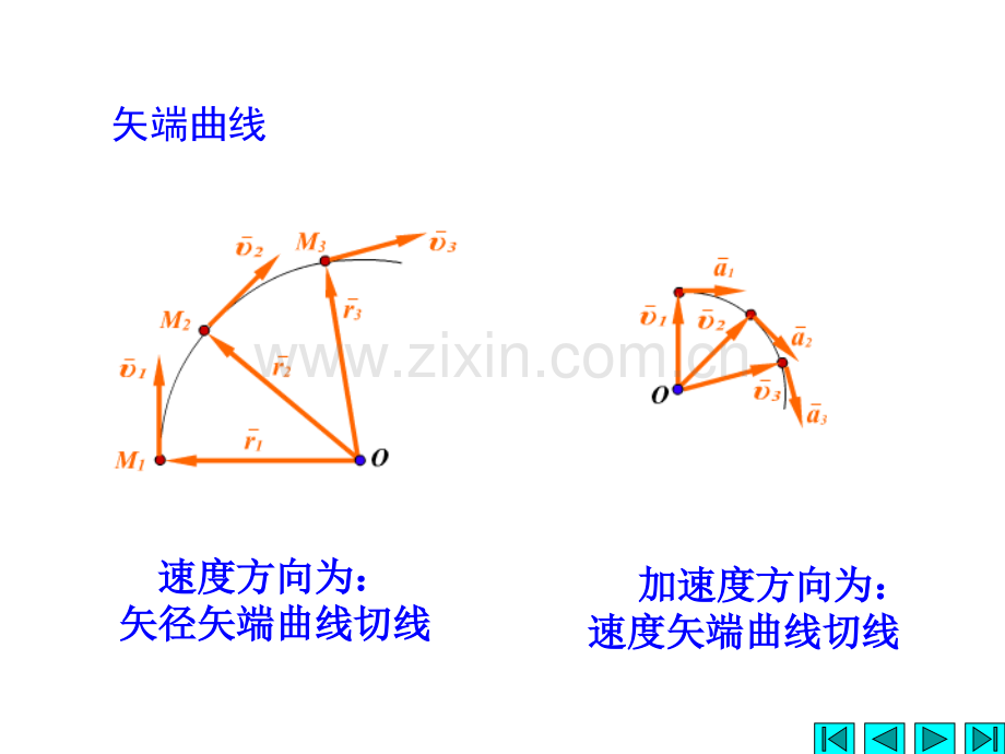 理论力学第五章点的运动学.ppt_第3页