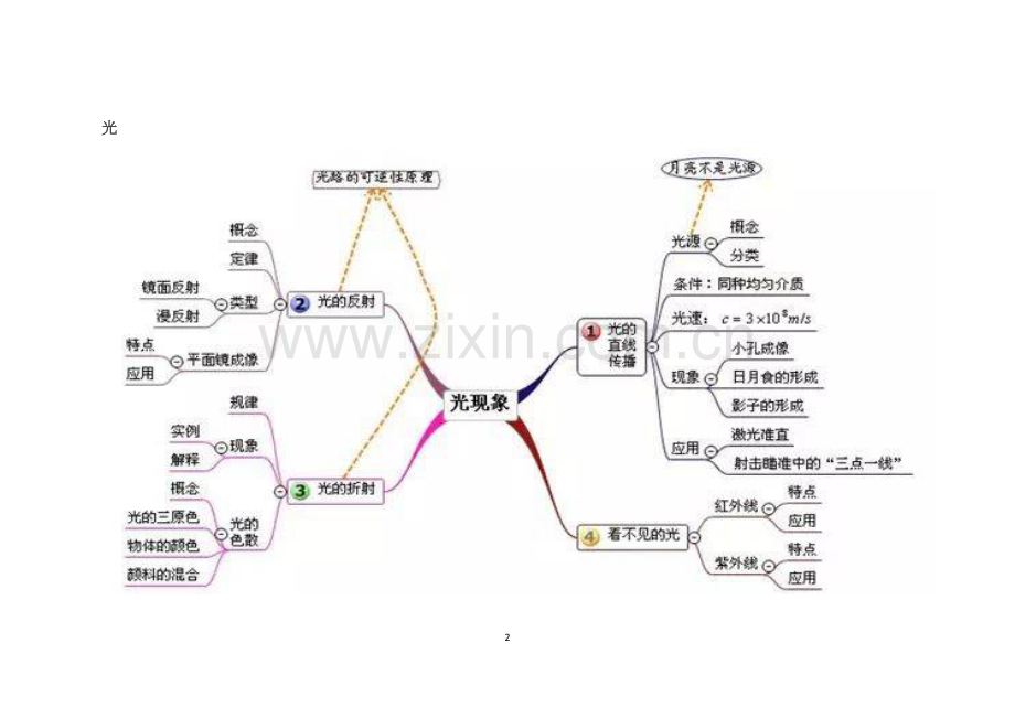 初中物理所有章节思维导图大全.pdf_第2页