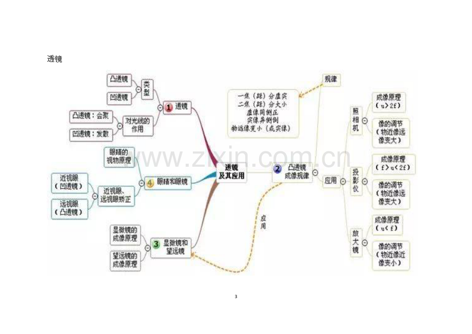 初中物理所有章节思维导图大全.pdf_第3页