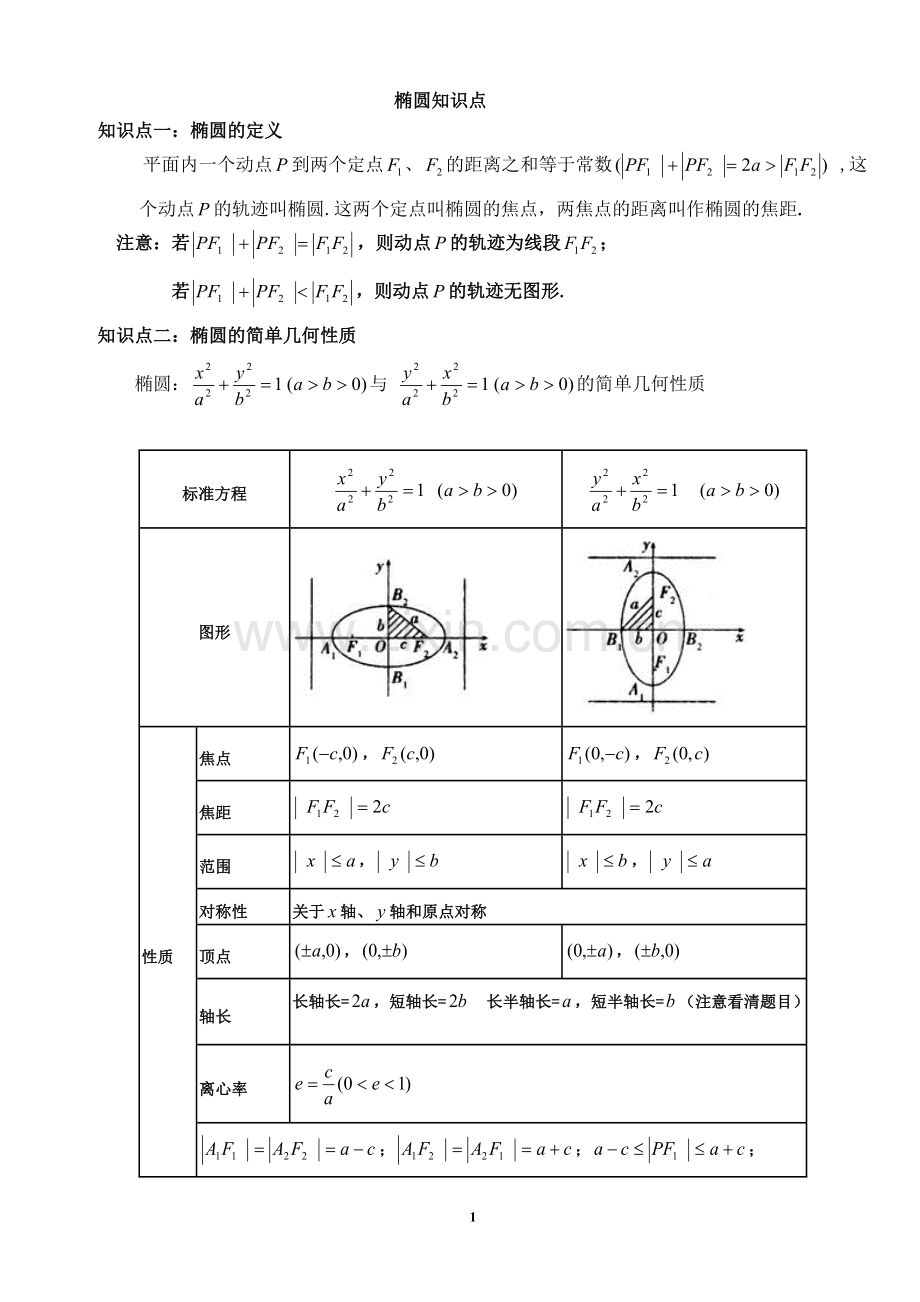 椭圆知识点总结.pdf_第1页