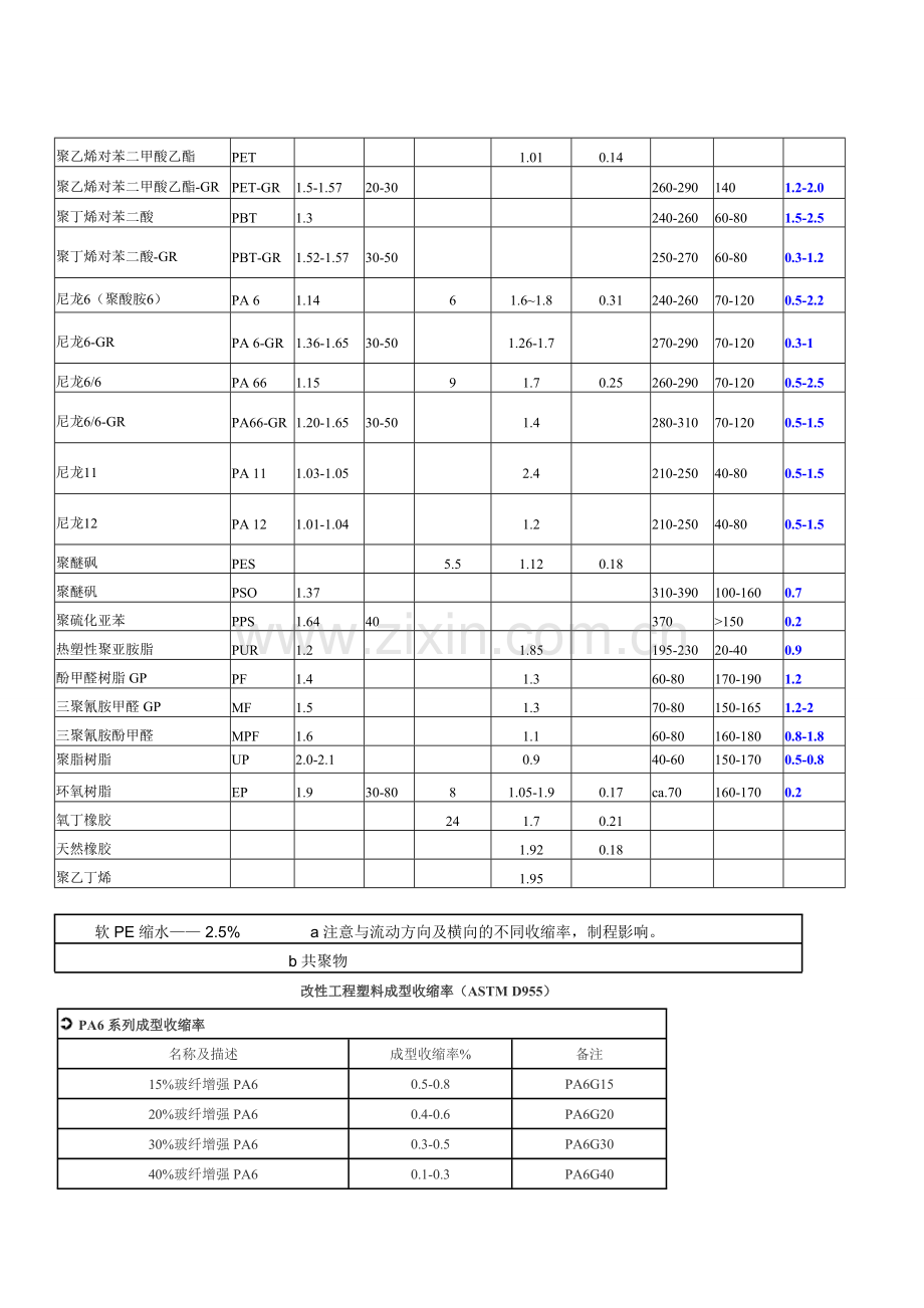 塑料收缩率大全.pdf_第2页