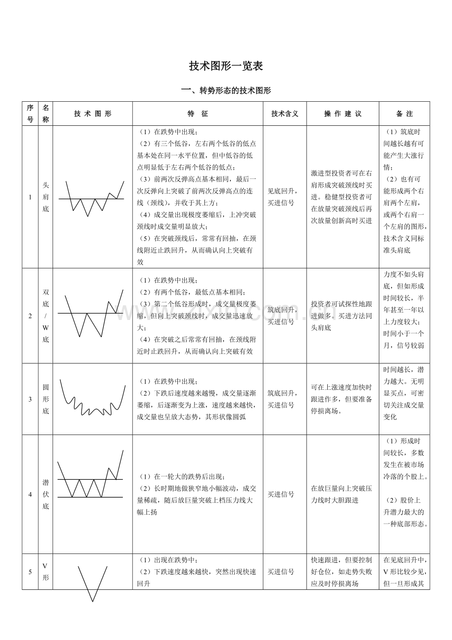 K线形态及识别要点大全.pdf_第1页