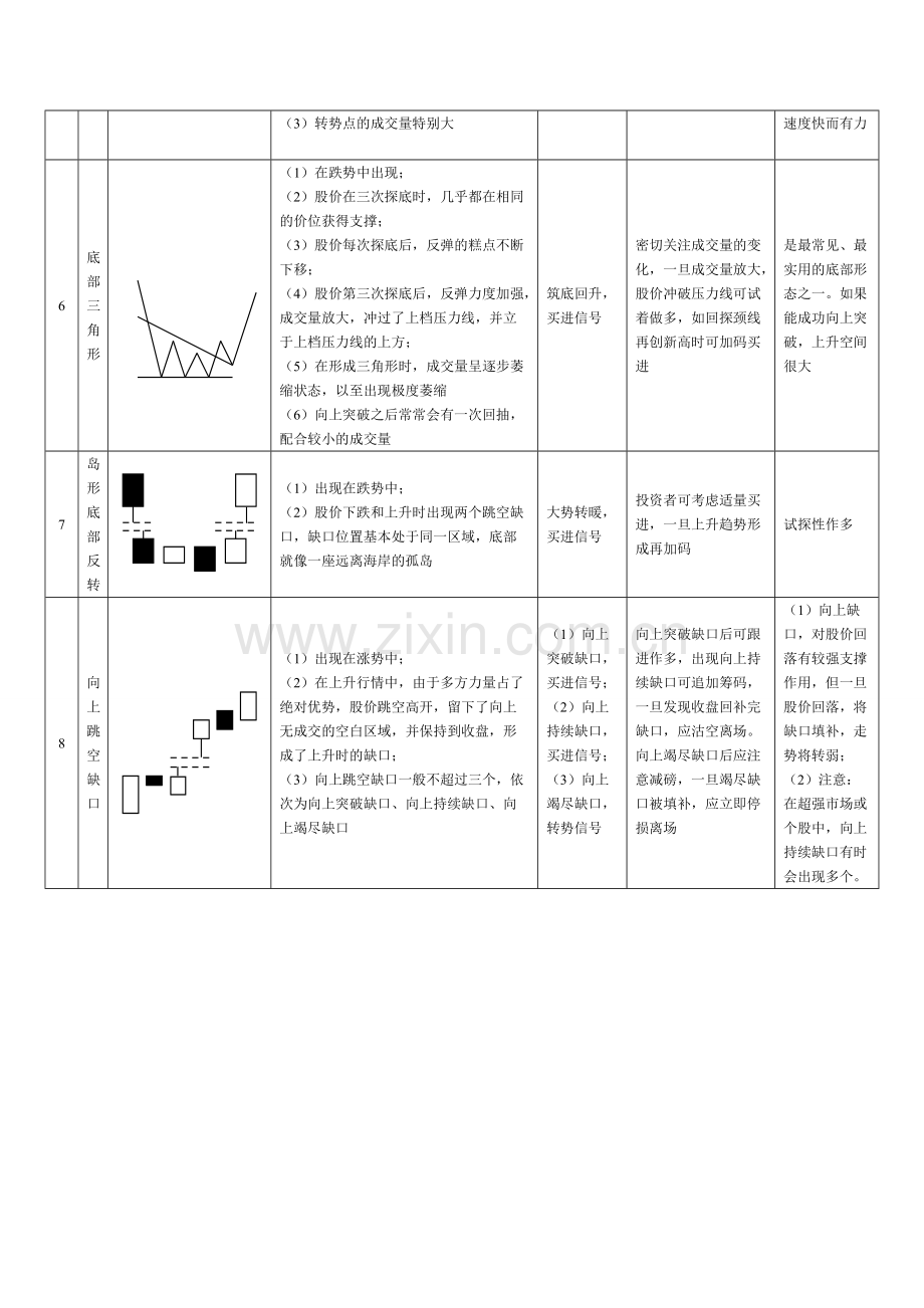 K线形态及识别要点大全.pdf_第2页