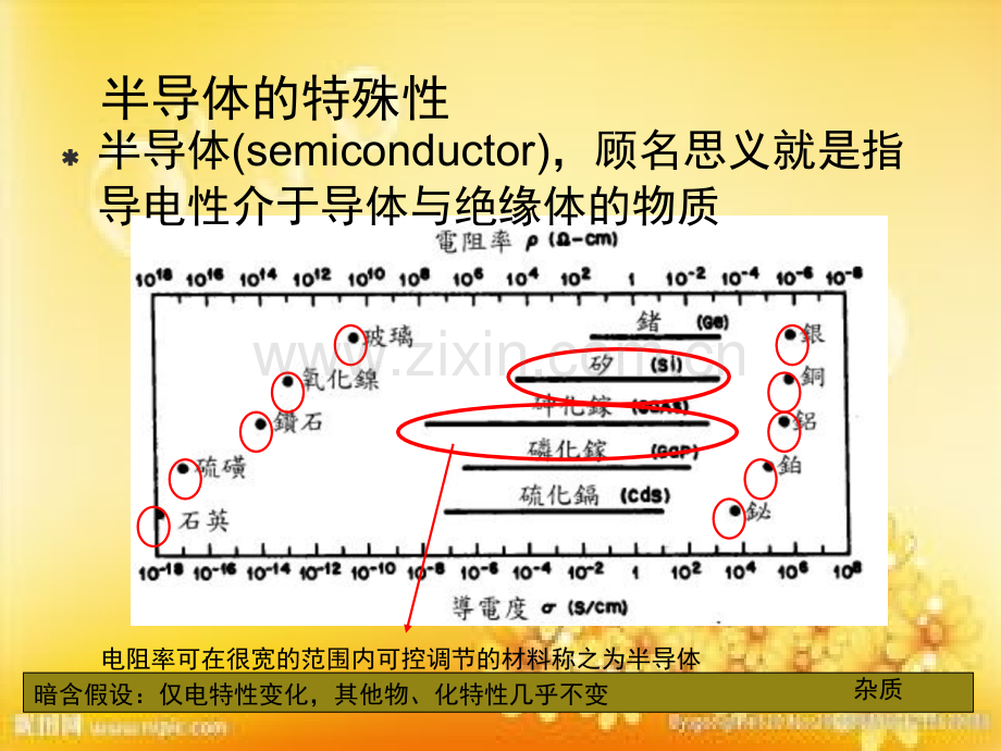 半导体物理与器件-复习大纲.ppt_第3页