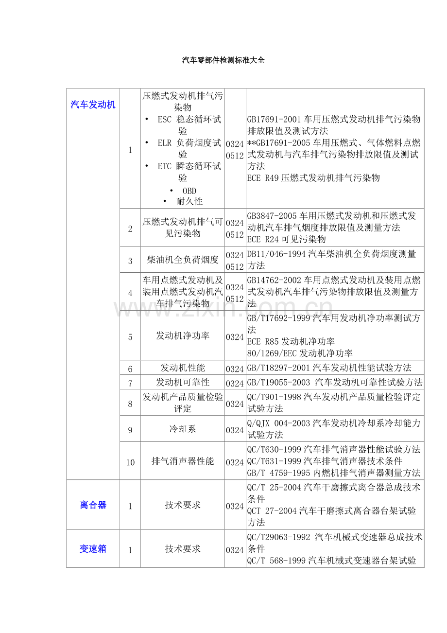 汽车零部件检测标准大全.(DOC).pdf_第1页