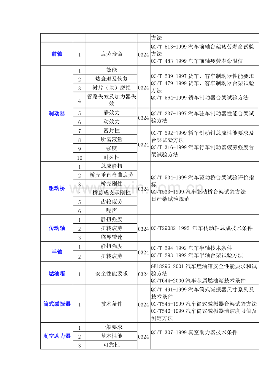 汽车零部件检测标准大全.(DOC).pdf_第2页