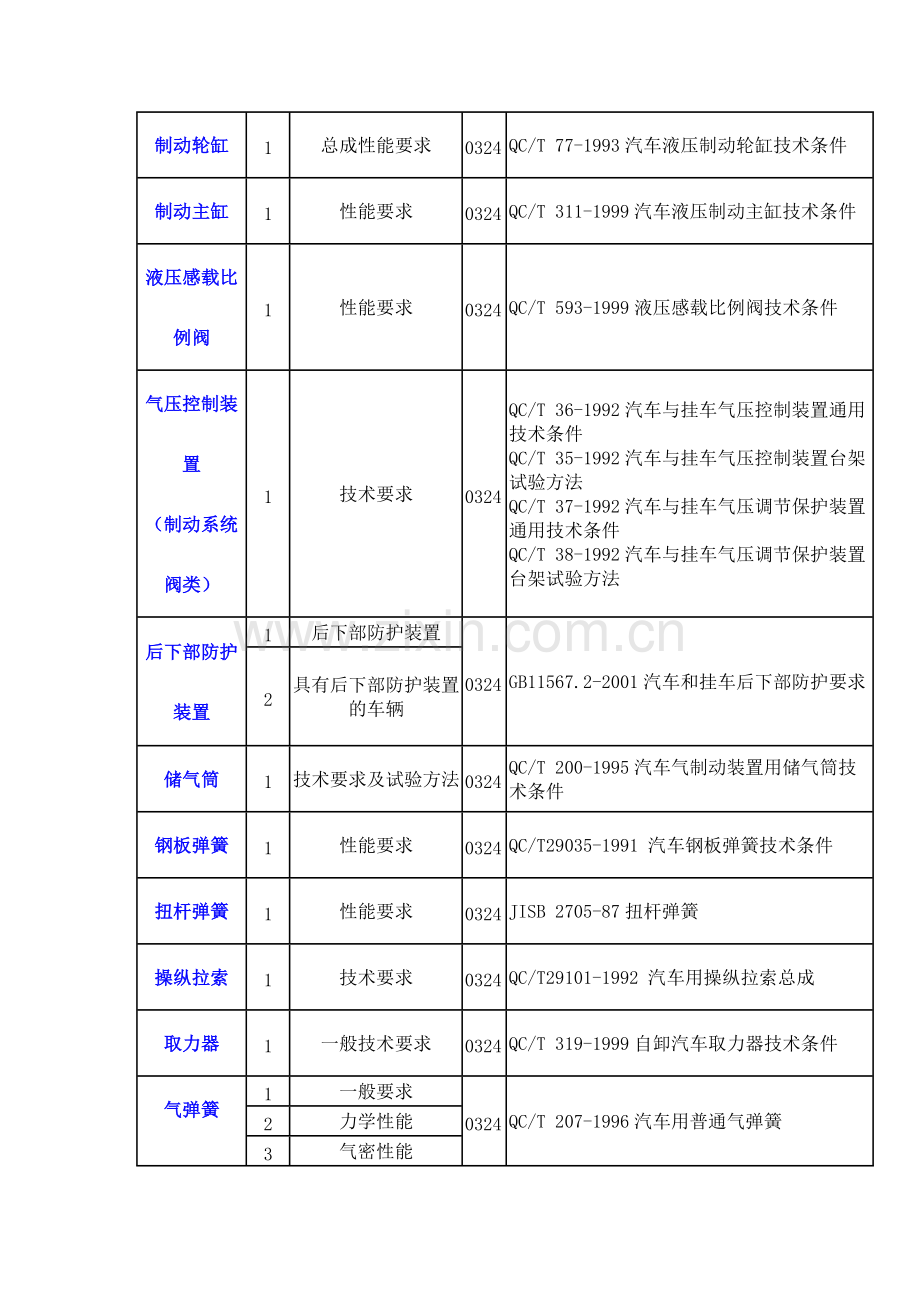 汽车零部件检测标准大全.(DOC).pdf_第3页