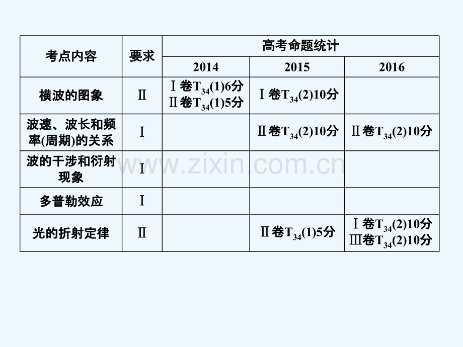 2018年高考物理一轮复习-第十四章-机械震动-机械波-光-电磁波-相对论简介-第一讲-机械振动.ppt_第3页