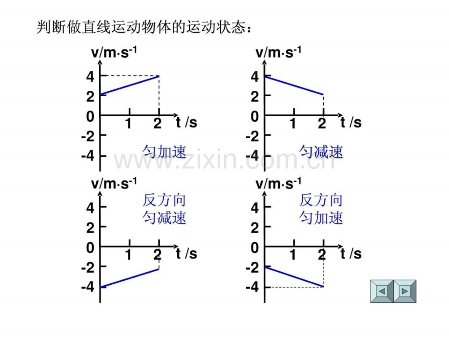 一质点做直线运动vt图像如图所示.ppt_第3页