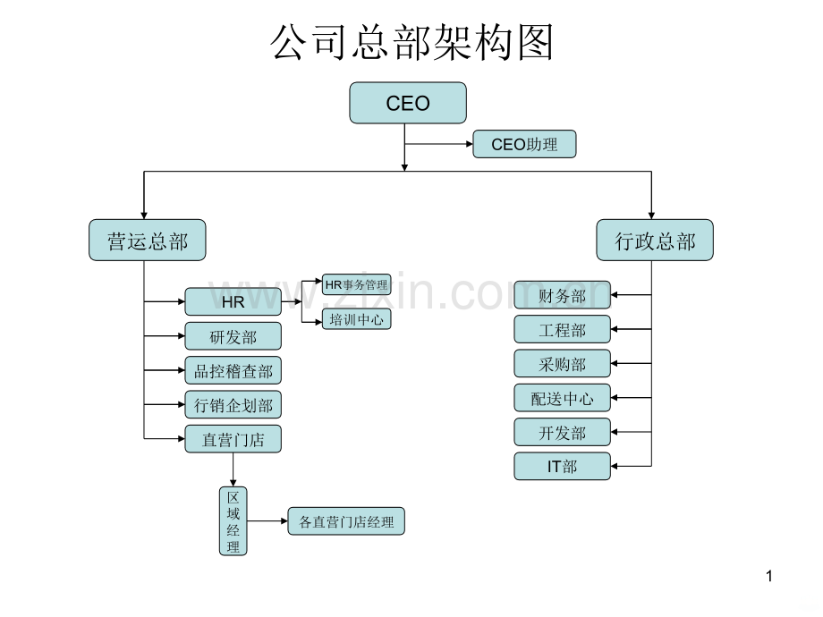 餐饮组织架构图.ppt_第1页