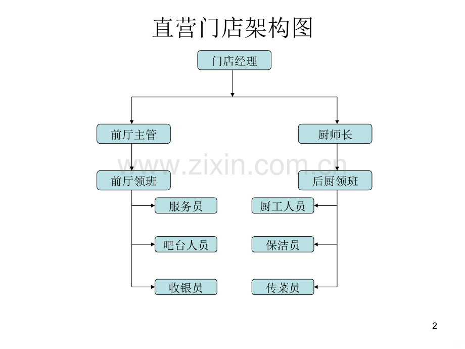 餐饮组织架构图.ppt_第2页