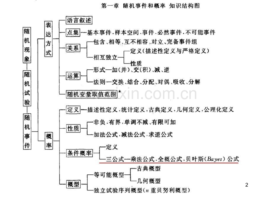 概率论与数理统计知识网络结构图(浙大版).ppt_第2页