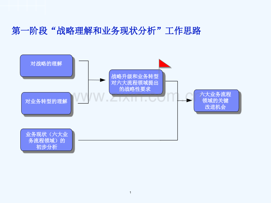 IBM—新奥IT战略规划—01-战略理解与现状分析报告-109.ppt_第2页