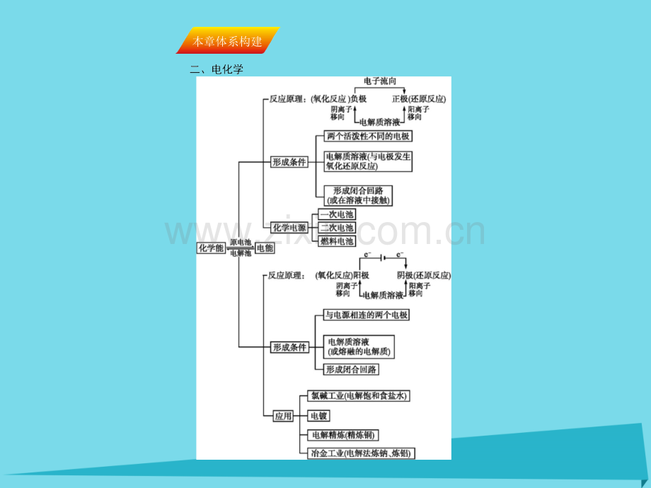 2017届高三化学一轮复习-第六章-化学反应与能量本章体系构建课件.ppt_第2页