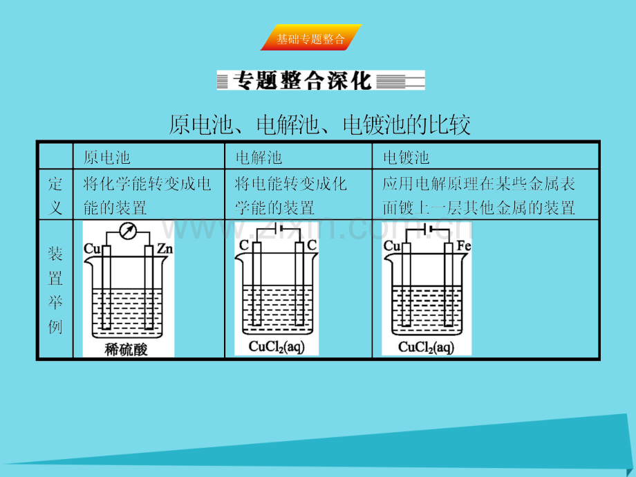 2017届高三化学一轮复习-第六章-化学反应与能量本章体系构建课件.ppt_第3页