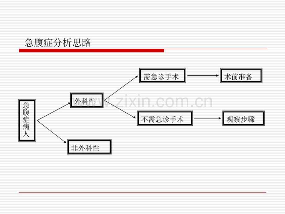 外科医学急腹症处理.ppt_第3页