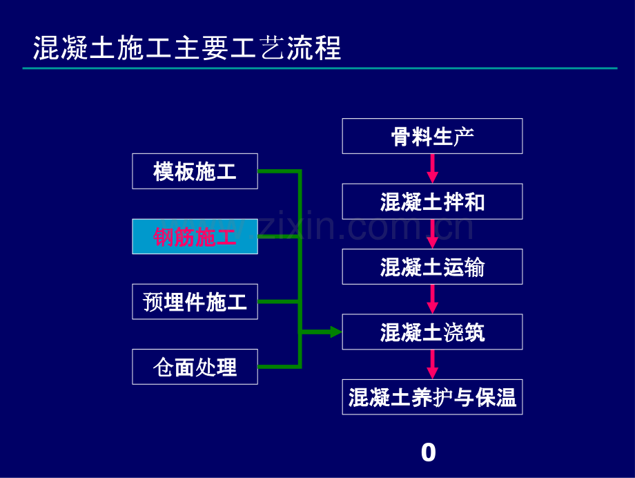 三峡工程施工工艺标准化培训-钢筋施工.ppt_第1页