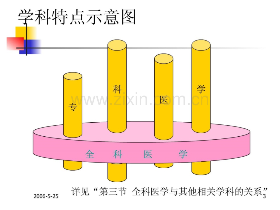 [指南]第二章-全科医学定义与基础概念.ppt_第3页