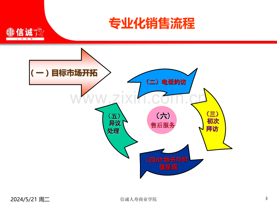 团险专业化销售流程.ppt_第3页