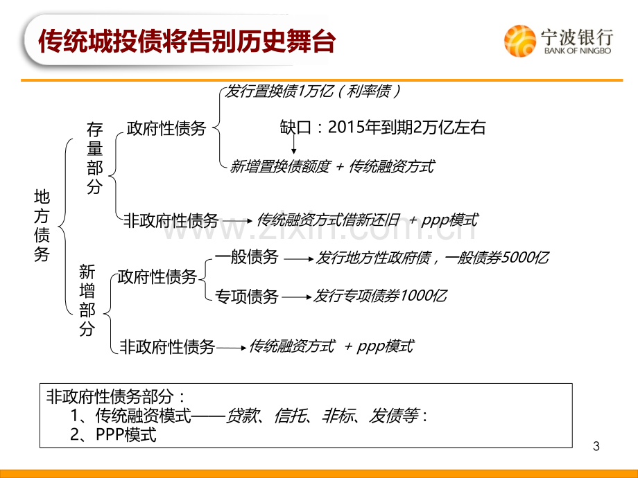 传统城投债的替代品种2015.5.26.ppt_第3页