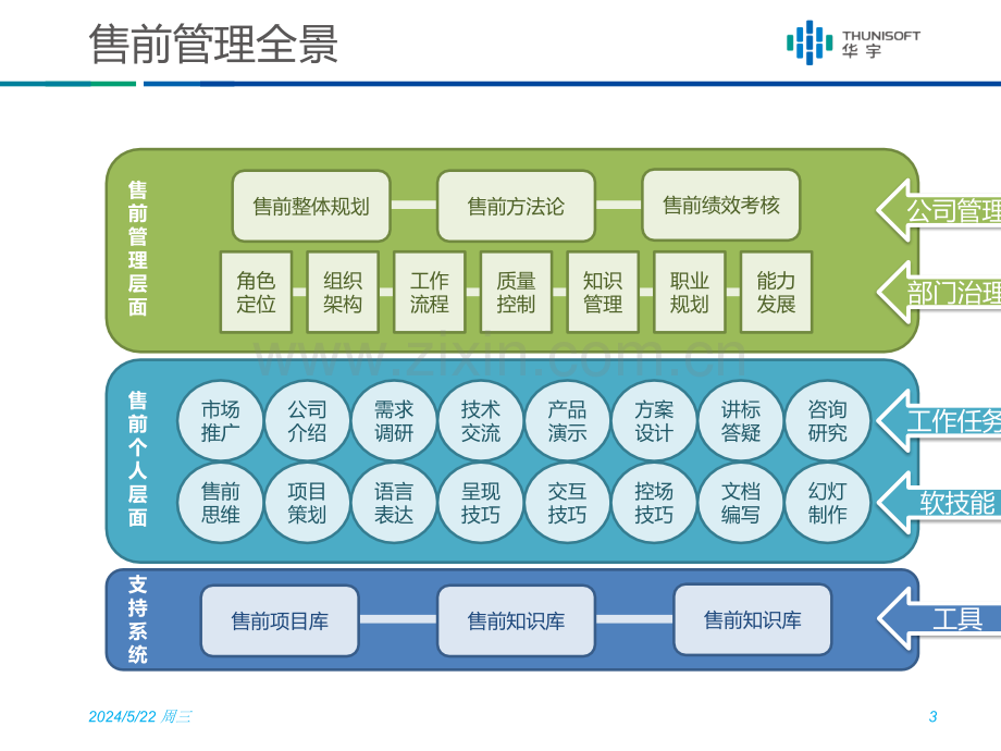 组织级售前管理-卢毅.ppt_第3页