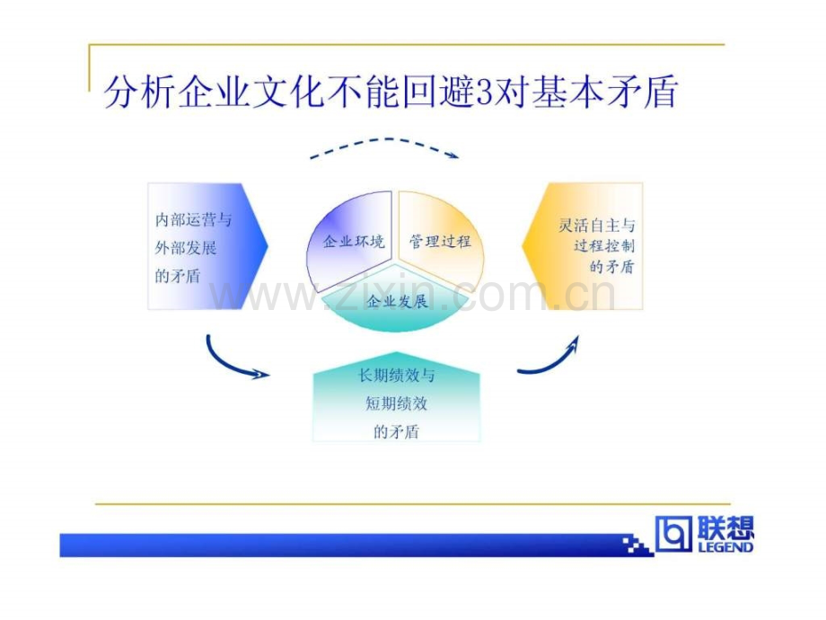 《联想企业文化体系》14页.ppt_第3页