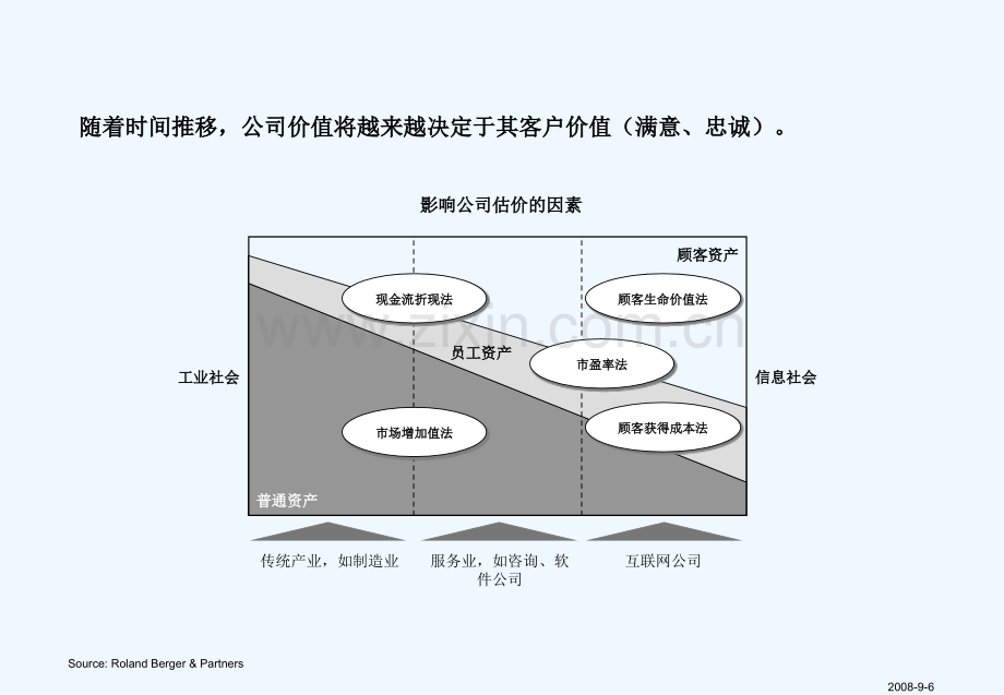 万科房地产客户关系管理-4880.ppt_第3页