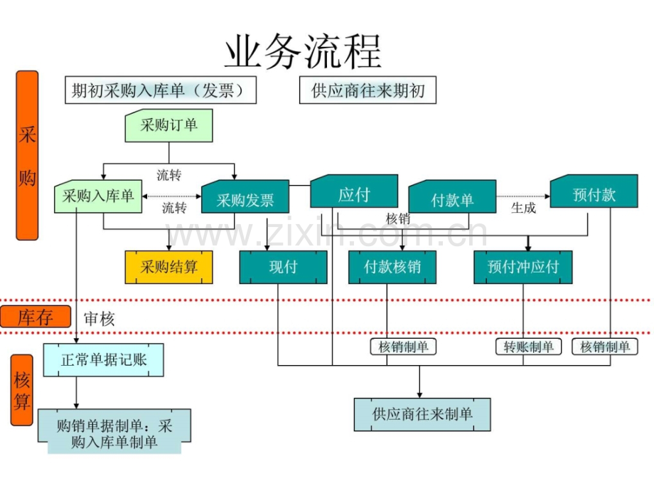 T3采购管理.ppt_第3页