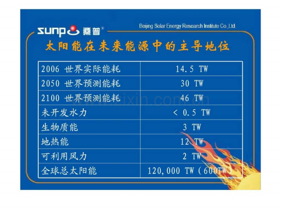 太阳能建筑一体化技术及应用培训.ppt_第3页