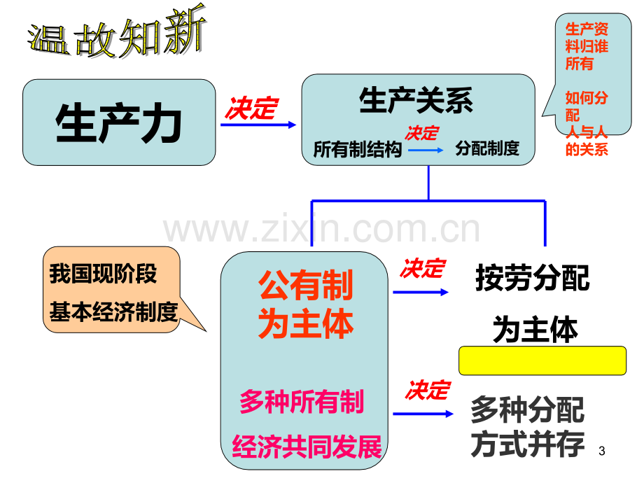 经济生活：第七课第一框《我国的分配制度》.ppt_第3页