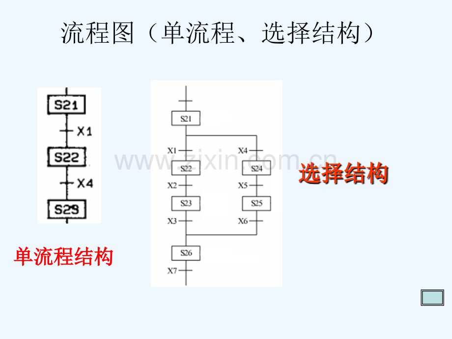 9.PLC顺控设计法程序设计.ppt_第3页