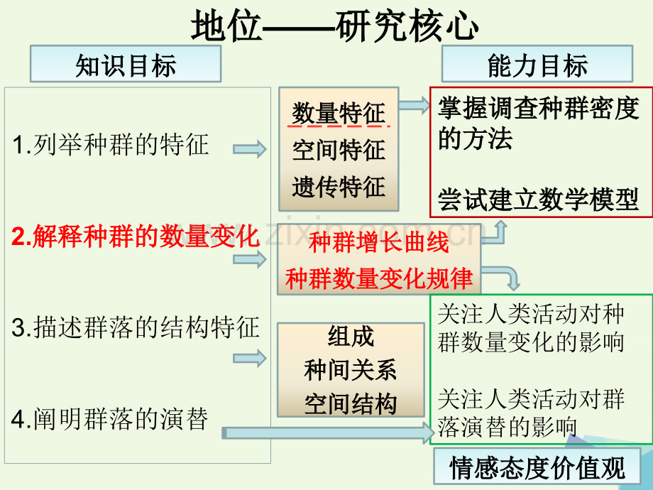 高中生物-第四章-种群和群落-4.3-种群的数量波动及调节-浙科版必修3.ppt_第3页