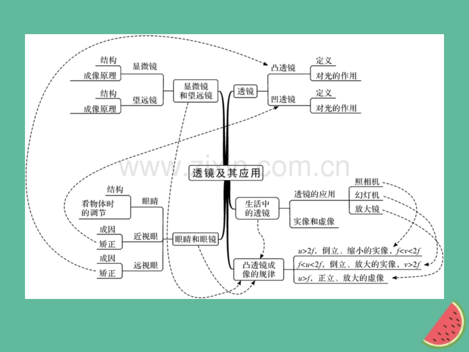 (湖北专用)2018-2019八年级物理上册第五章透镜及其应用整理与复习习题(新版).ppt_第2页